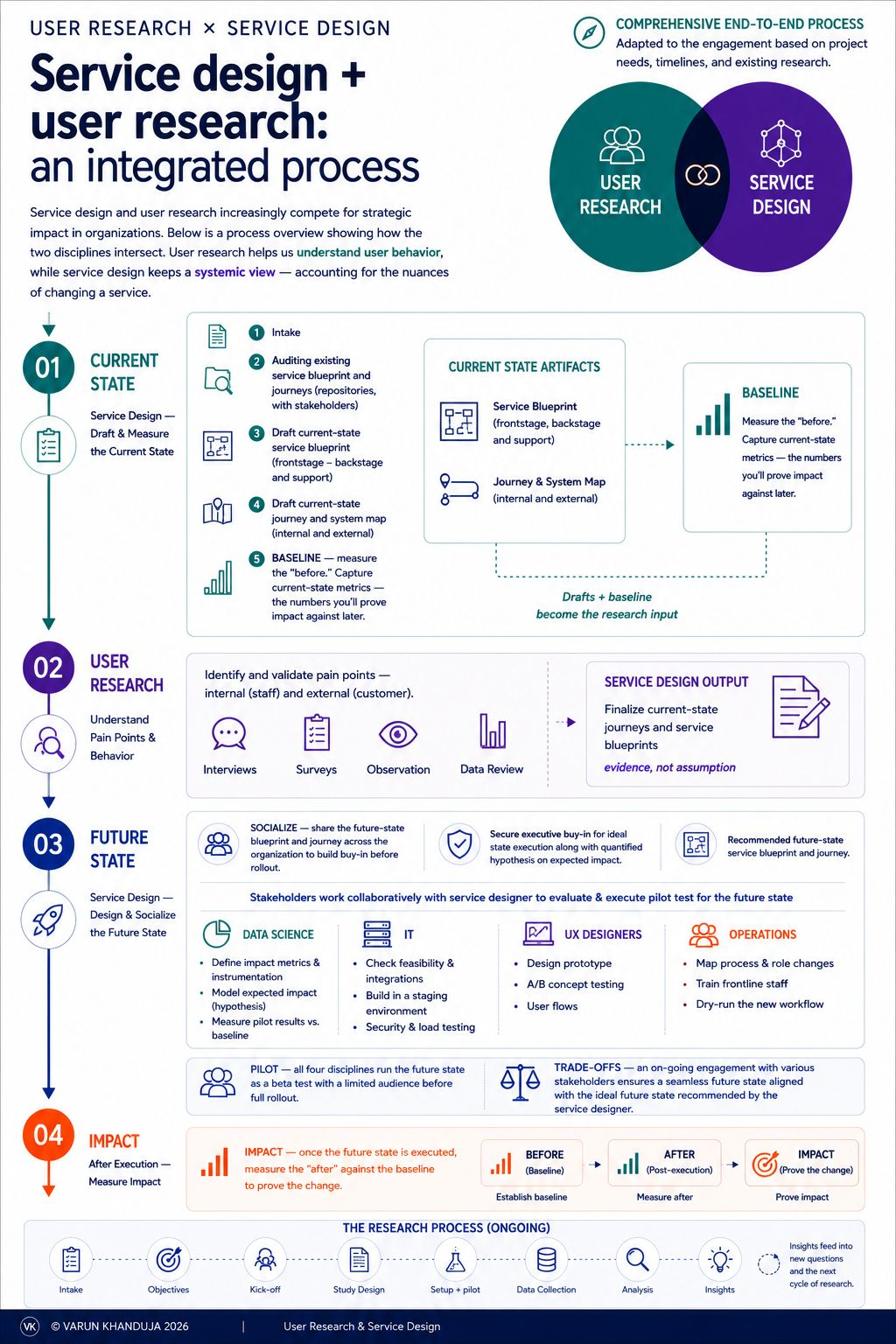 LinkedIn post visual showing an integrated UX research and service design process from current state through impact measurement.