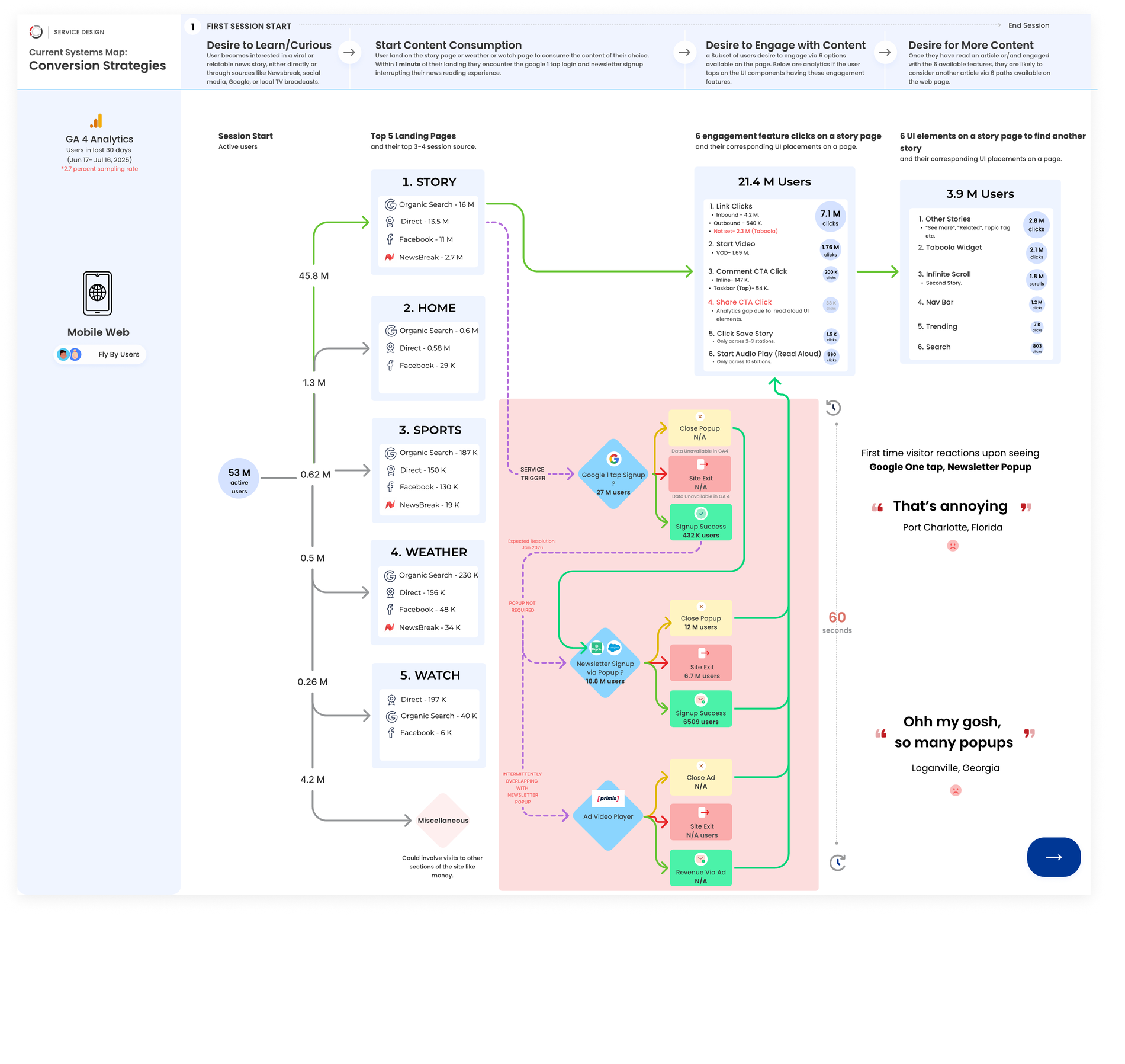 GA4 overlay - 18.8M popup exposures, 6.7M exits and 6,509 signups.