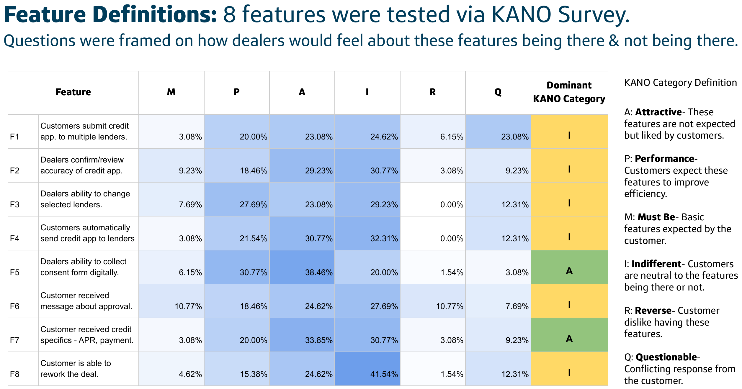 Original Kano study artifact showing the features tested and the resulting prioritization.