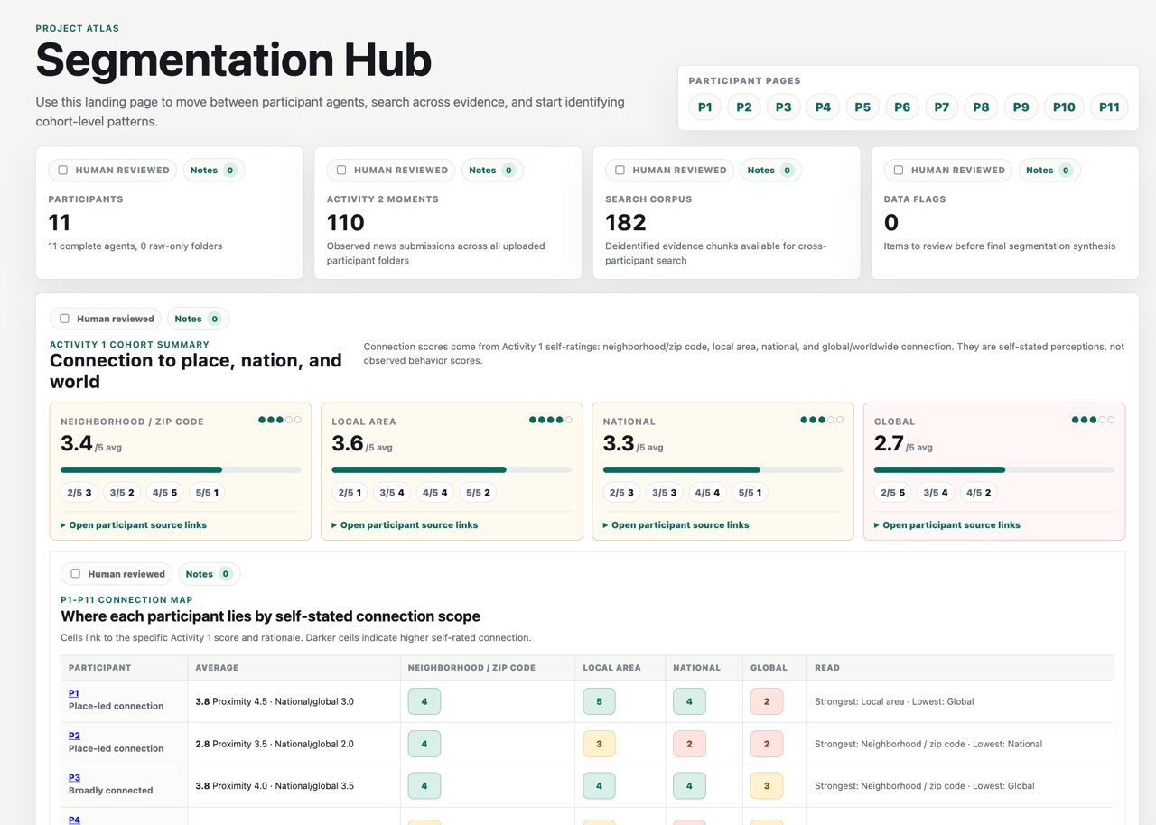 Actual Segmentation Hub interface with participant evidence, search corpus and segmentation data.