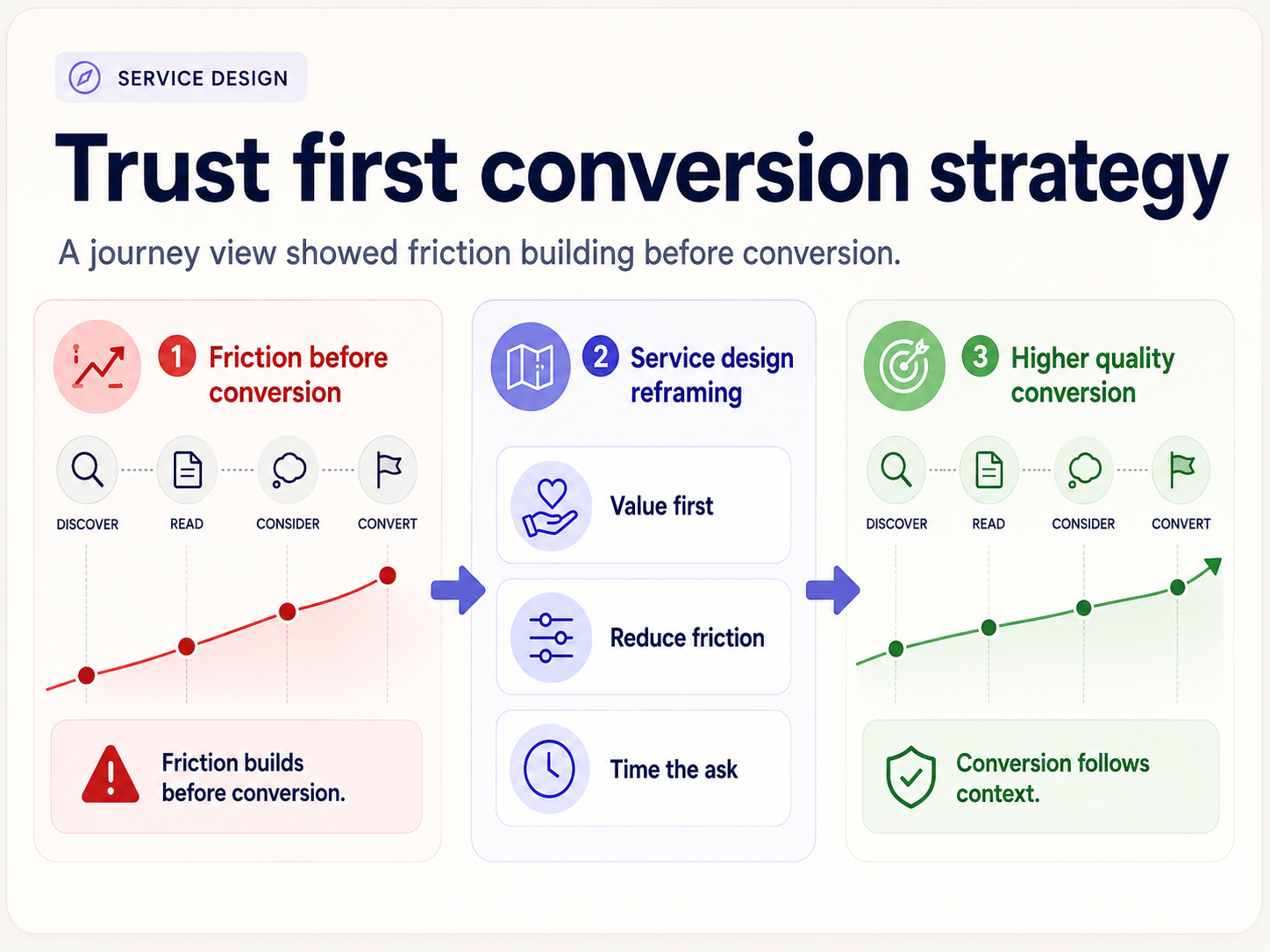 Service design visual showing friction before conversion, service design reframing and a trust first conversion strategy.